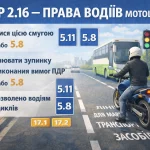ПДР 2.16 права водіїв мотоциклів рух смугою для маршрутних транспортних засобів знаки 5.11 та 5.8
