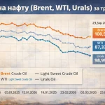 Ціни на нафту Brent, WTI та Urals — динаміка за 3 місяці