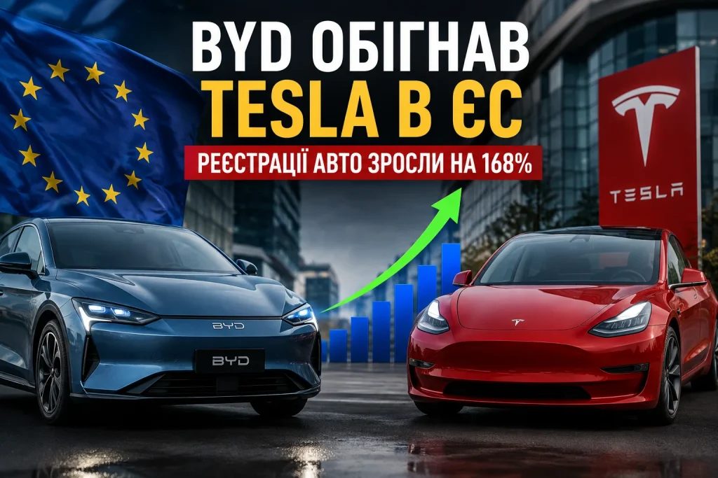 BYD обігнав Tesla за кількістю реєстрацій автомобілів у ЄС у 2026 році