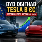 BYD обігнав Tesla за кількістю реєстрацій автомобілів у ЄС у 2026 році