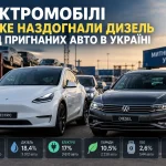 Електромобілі майже наздогнали дизель серед пригнаних авто в Україні