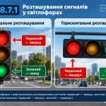 ПДР 8.7.1 — розташування сигналів світлофора, червоний зверху та зелений знизу